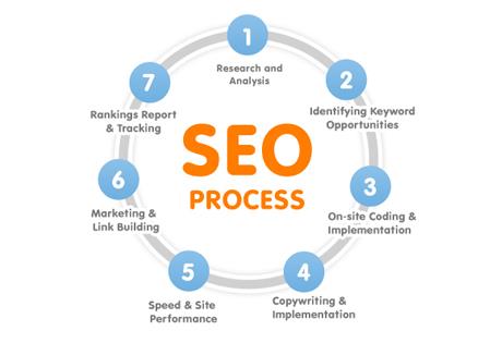 One The Most Important Aspects - Search Engine Optimization