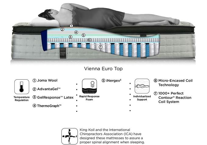 Comfortable Beds - International Chiropractors Association