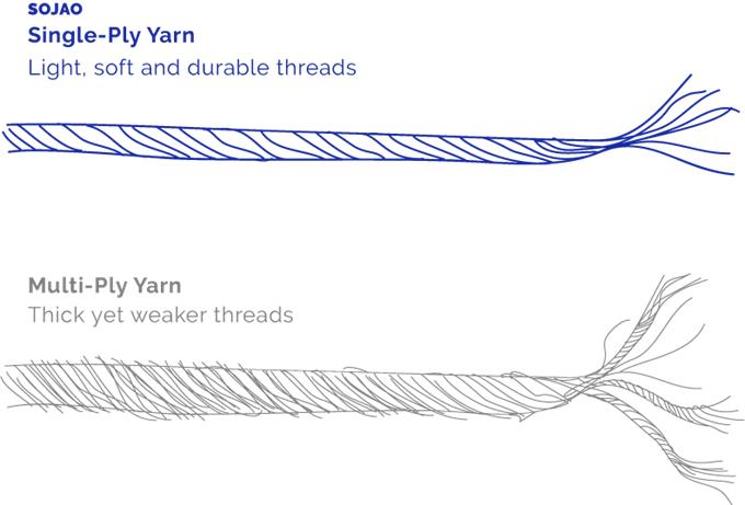 Single Ply Yarn - Organic Bed Sheets