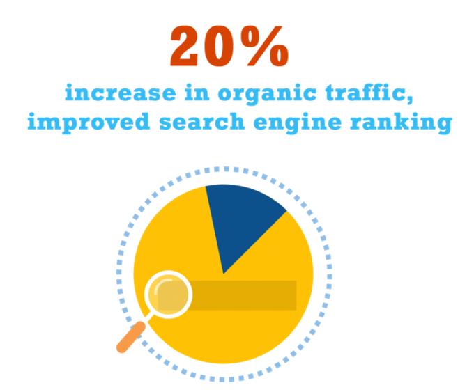 Let Team - Search Engine Ranking