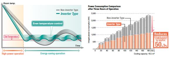 Reduces Power Consumption - Inverter Air Conditioners