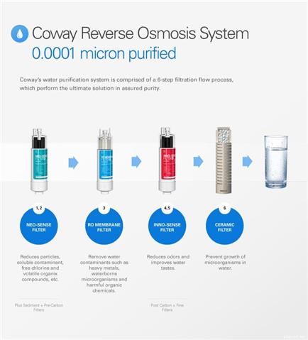 Coway Water Filter - Quality Inspection Agency