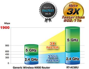 Gamestream Technology - Asus Ac1900 Dual-band Wi-fi Gigabit